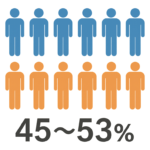 上腹部の症状で病院に行った人のうち45～53％がこのFDといわれています。
